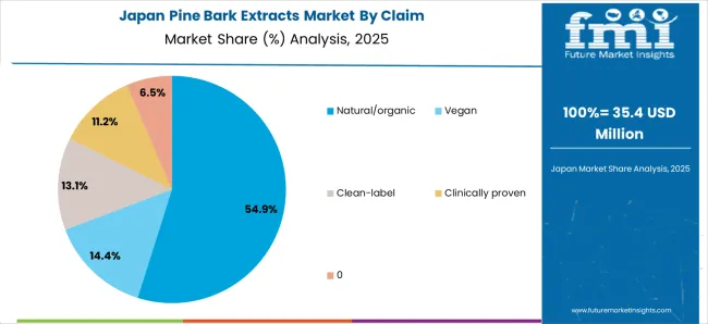 Pine Bark Extracts Market Japan Market Share Analysis By Claim 