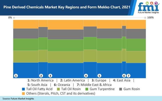 pine derived chemicals market