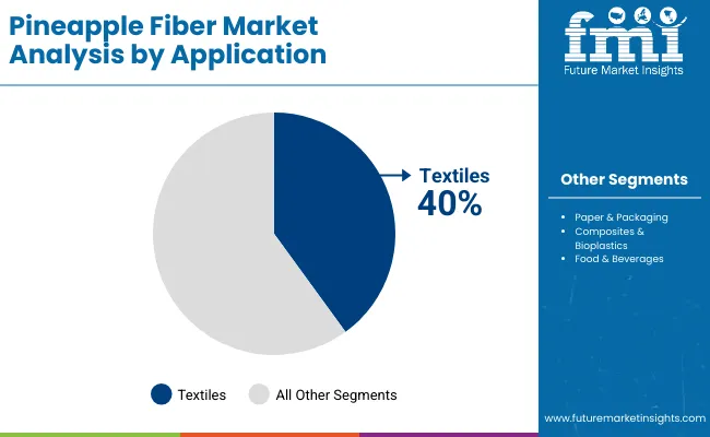 Pineapple Fiber Market By Application Pineapple Fiber Market By Application
