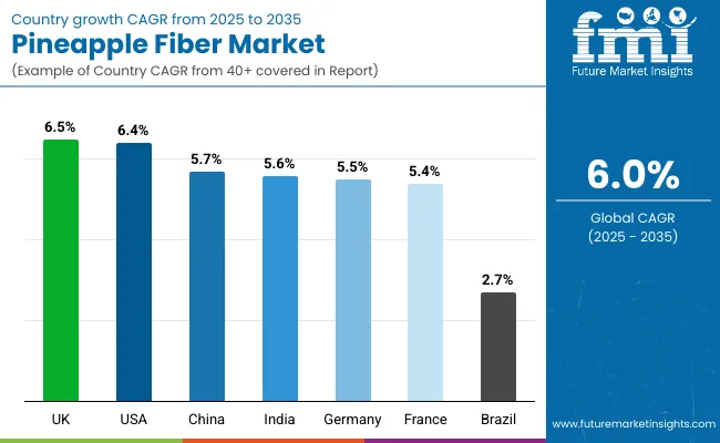 Pineapple Fiber Market By Country Pineapple Fiber Market By Country