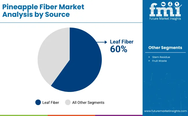Pineapple Fiber Market By Source Pineapple Fiber Market By Source