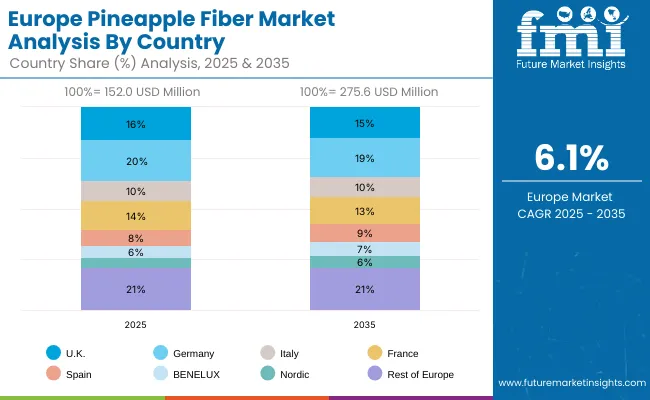 Pineapple Fiber Market Europe Pineapple Fiber Market Europe