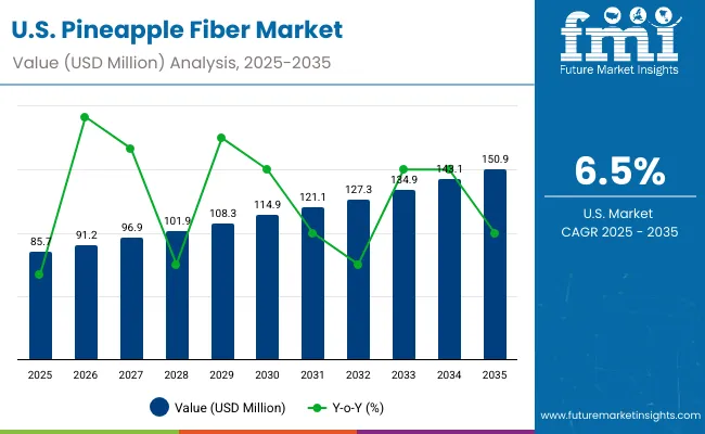 Pineapple Fiber Market Usa Pineapple Fiber Market Usa