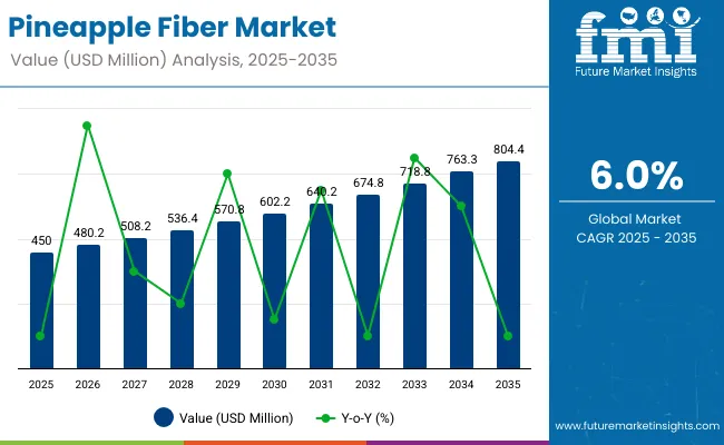Pineapple Fiber Market Pineapple Fiber Market