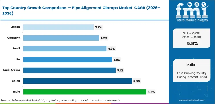 Pipe Alignment Clamps Market Cagr Analysis By Country
