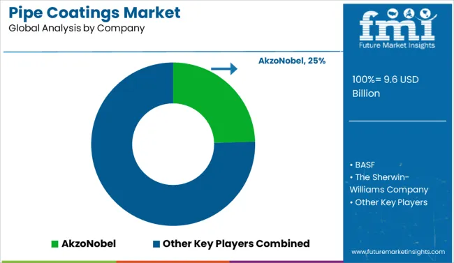 Pipe Coatings Market Analysis By Company
