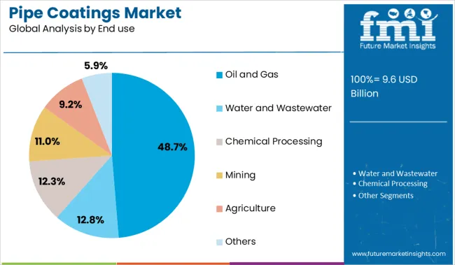 Pipe Coatings Market Analysis By End Use