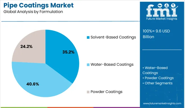 Pipe Coatings Market Analysis By Formulation