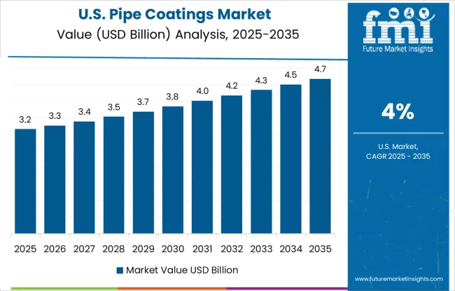 Pipe Coatings Market Country Value Analysis