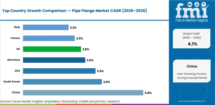 Pipe Flange Market Cagr Analysis By Country Pipe Flange Market Cagr Analysis By Country