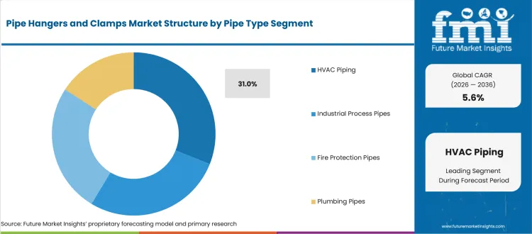 Pipe Hangers And Clamps Market Analysis By Pipe Type
