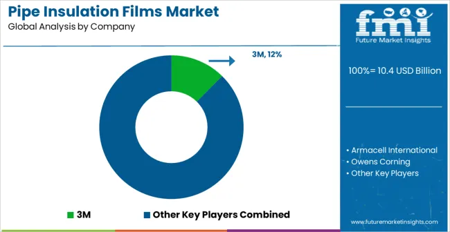 Pipe Insulation Films Market Analysis By Company Pipe Insulation Films Market Analysis By Company