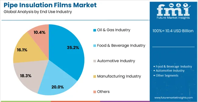 Pipe Insulation Films Market Analysis By End Use Industry Pipe Insulation Films Market Analysis By End Use Industry