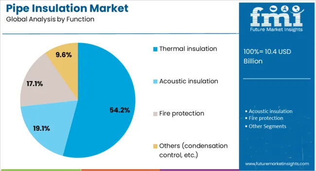 Pipe Insulation Market Analysis By Function
