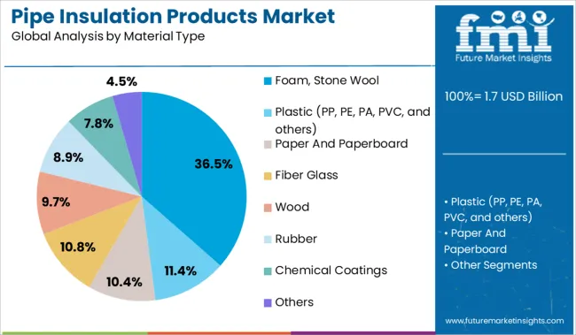 Pipe Insulation Products Market Analysis By Material Type