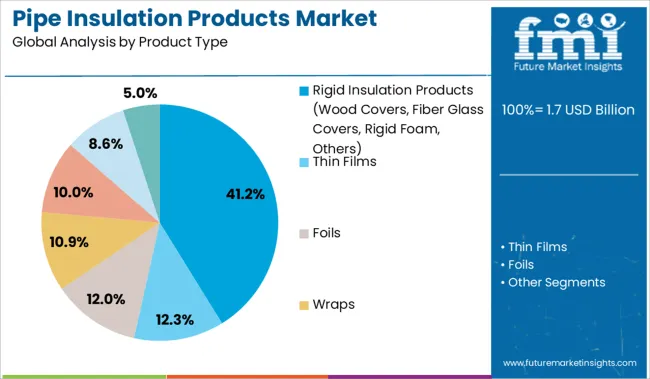 Pipe Insulation Products Market Analysis By Product Type