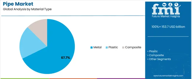 Pipe Market Analysis By Material Type