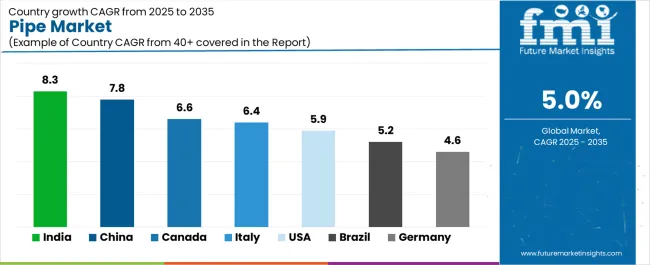 Pipe Market Cagr Analysis By Country