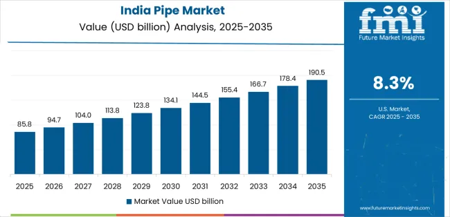 Pipe Market Country Value Analysis