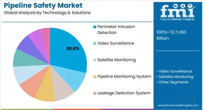 Pipeline Safety Market Analysis By Technology & Solutions