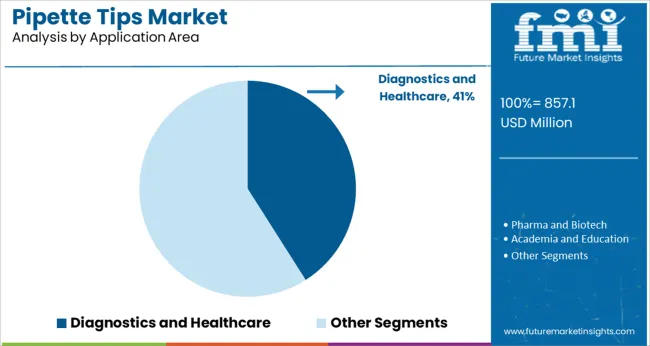 Pipette Tips Market Analysis By Application Area