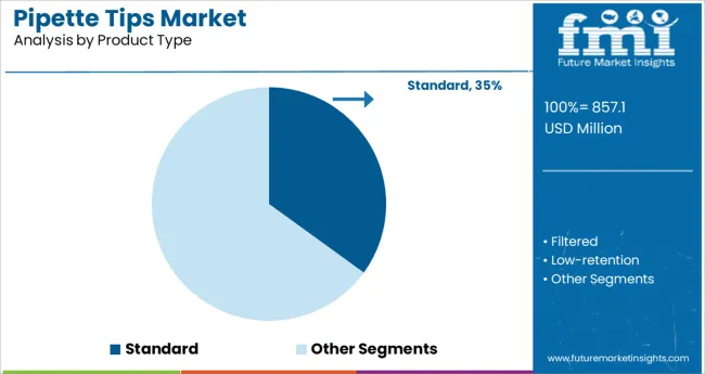 Pipette Tips Market Analysis By Product Type