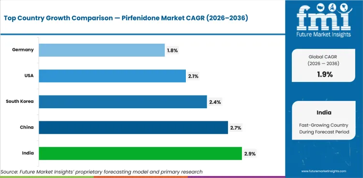 Pirfenidone Market Cagr Analysis By Country