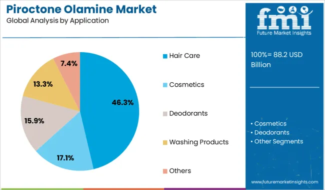 Piroctone Olamine Market Analysis By Application