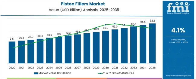Piston Fillers Market