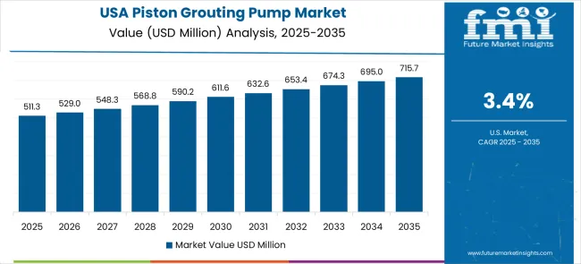 Piston Grouting Pump Market Country Value Analysis