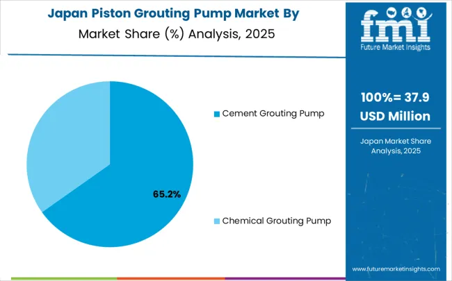 Piston Grouting Pump Market Japan Market Share Analysis By Classification