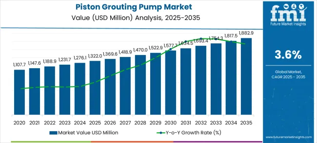 Piston Grouting Pump Market Value Analysis