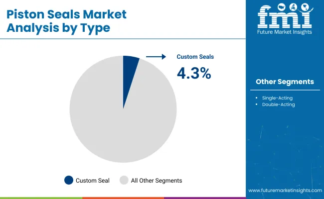 Piston Seals Market By Type