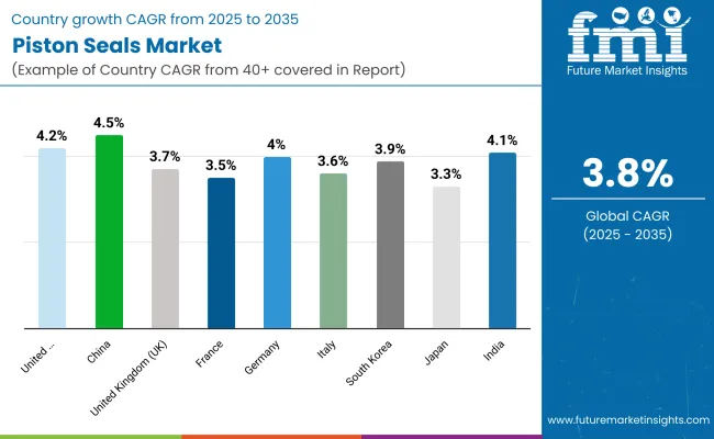 Piston Seals Market Country Wise