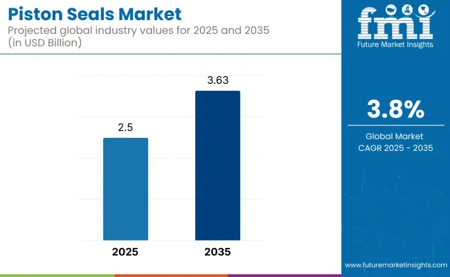 Piston Seals Market