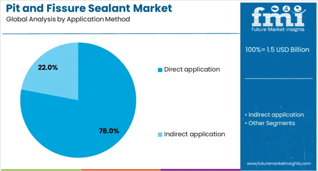 Pit And Fissure Sealant Market Analysis By Application Method