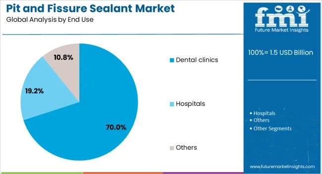 Pit And Fissure Sealant Market Analysis By End Use