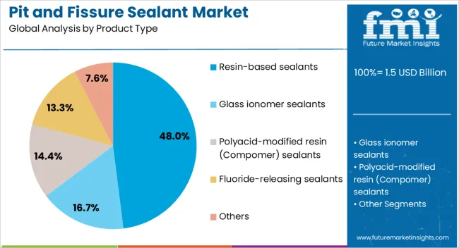 Pit And Fissure Sealant Market Analysis By Product Type