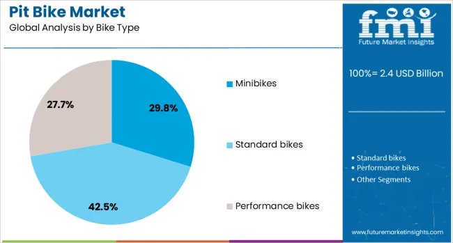 Pit Bike Market Analysis By Bike Type