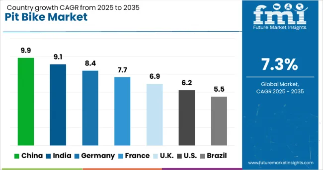 Pit Bike Market Cagr Analysis By Country