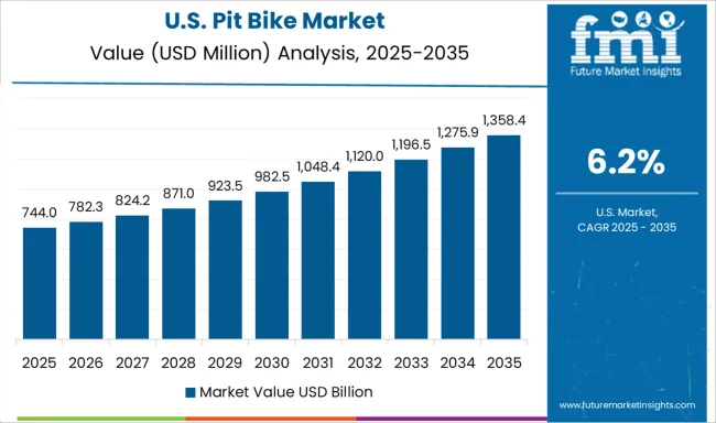 Pit Bike Market Country Value Analysis