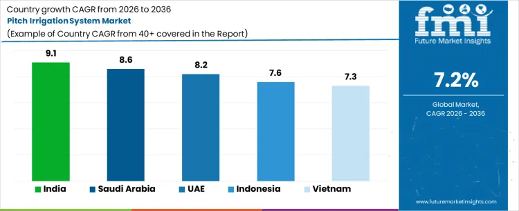 Pitch Irrigation System Market Cagr Analysis By Country