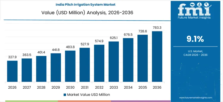 Pitch Irrigation System Market Country Value Analysis