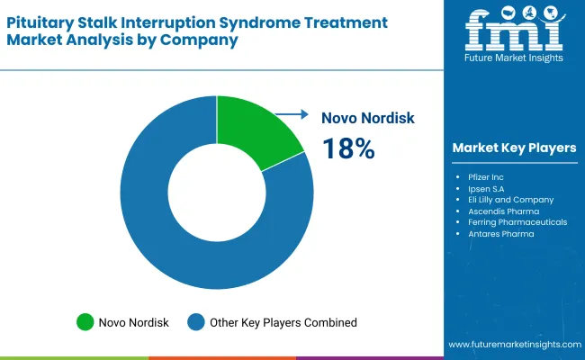 Pituitary Stalk Interruption Syndrome Treatment Market By Company