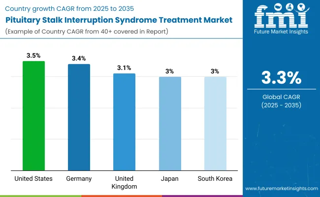 Pituitary Stalk Interruption Syndrome Treatment Market By Country