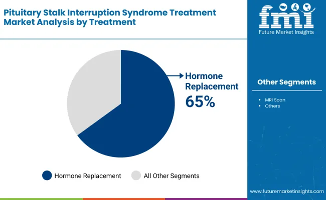 Pituitary Stalk Interruption Syndrome Treatment Market By Treatment