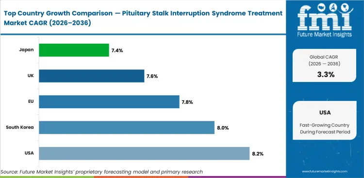 Pituitary Stalk Interruption Syndrome Treatment Market Cagr Analysis By Country
