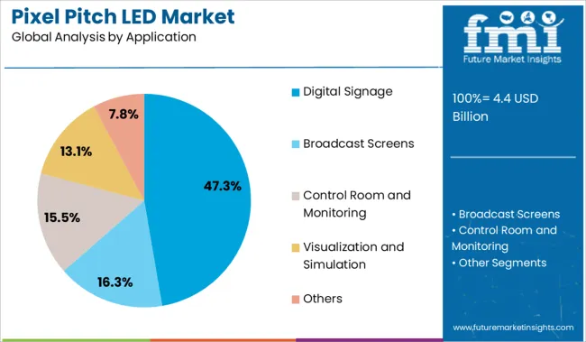Pixel Pitch Led Market Analysis By Application