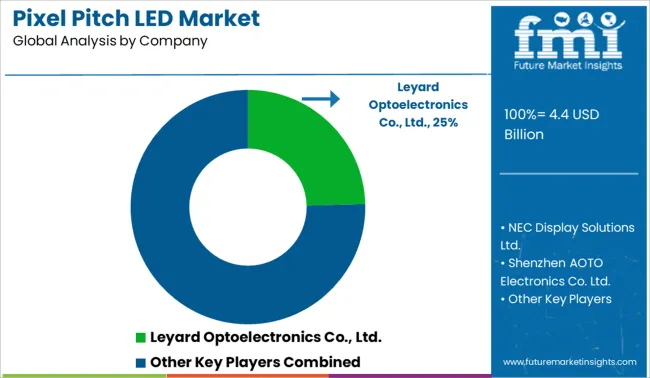 Pixel Pitch Led Market Analysis By Company