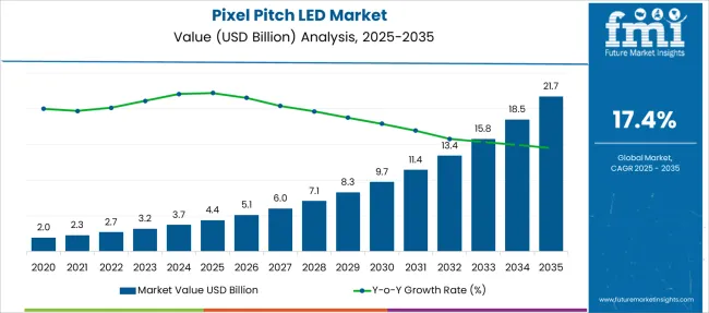 Pixel Pitch Led Market Market Value Analysis